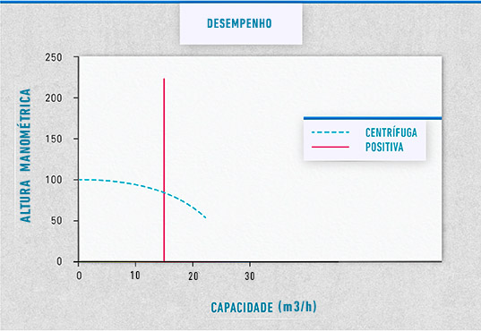 desempenho bomba positiva