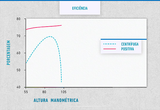 eficiencia bomba deslocamento positivo